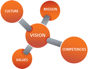 Mission, Vision, Values molecule